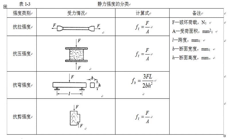 建筑材料的强度和比强度是什么?