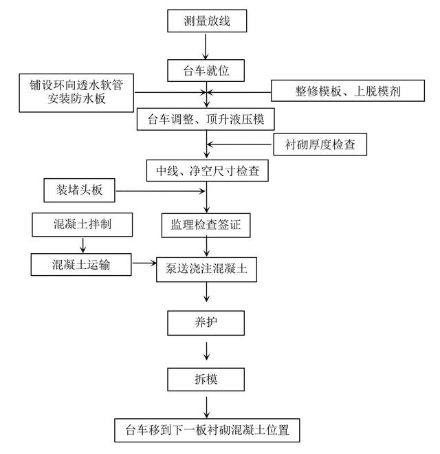 混凝土衬砌施工工艺流程图