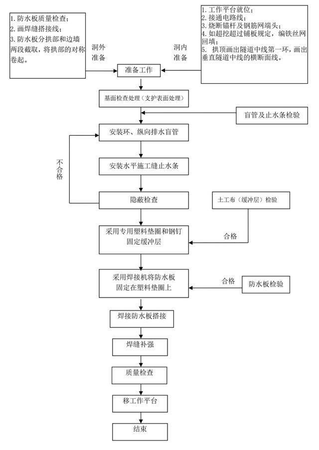 施工工序流程图