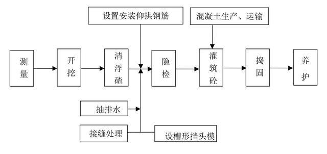 施工工序流程图