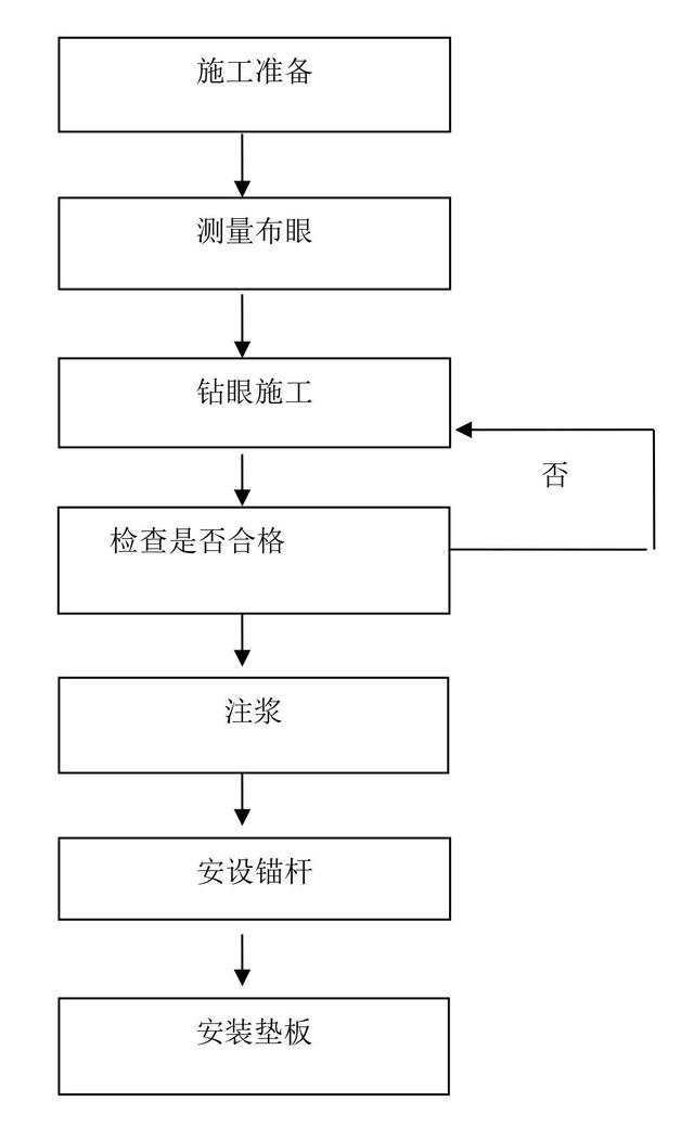 砂浆锚杆施工工艺流程框图