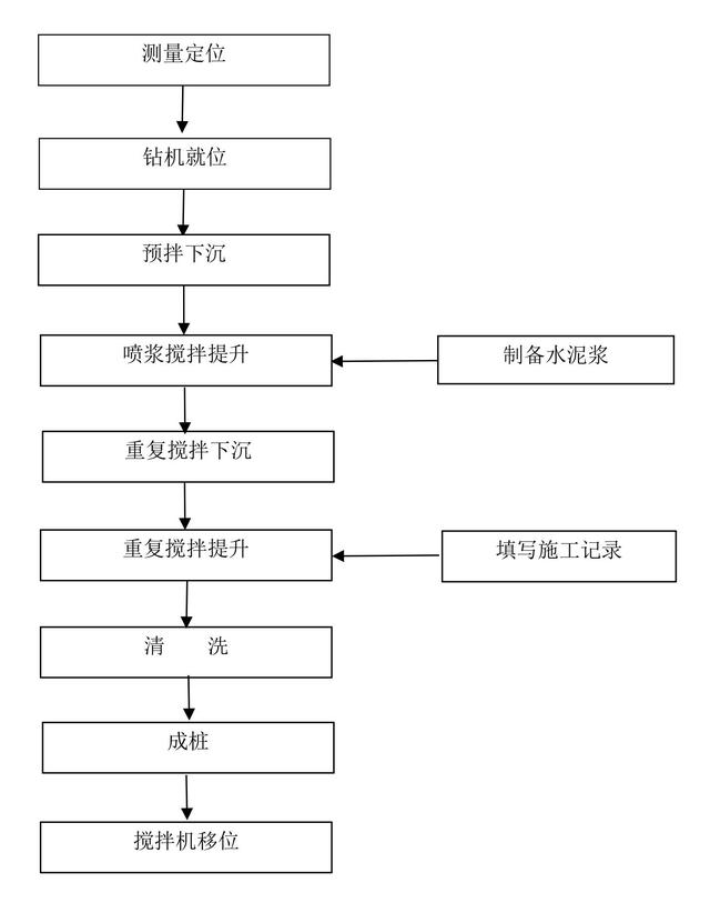 水泥搅拌桩施工工艺流程图