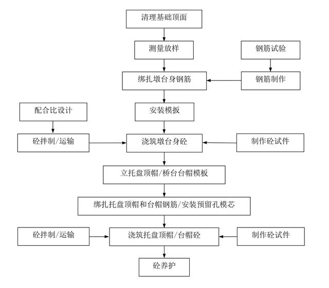 墩台身及托盘顶帽施工工艺框图