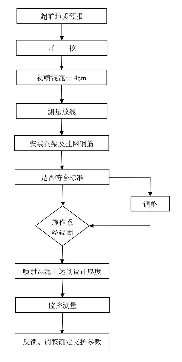 喷锚支护施工工艺流程图