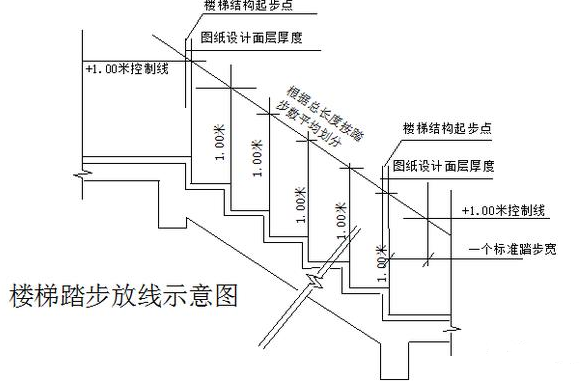 正文   三,建筑楼梯踏步施工质量要求及注意事项 1,放线要求:楼梯段面