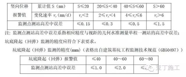 怎样监测建筑施工深基坑水平、竖向位移?监测