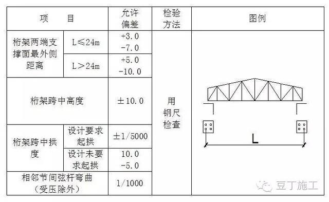 钢结构建筑单品主桁架安装是怎样的?允许偏差多少?