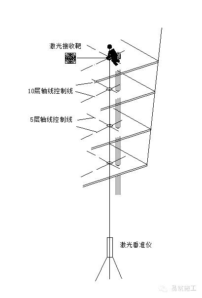 施工放线知识要点