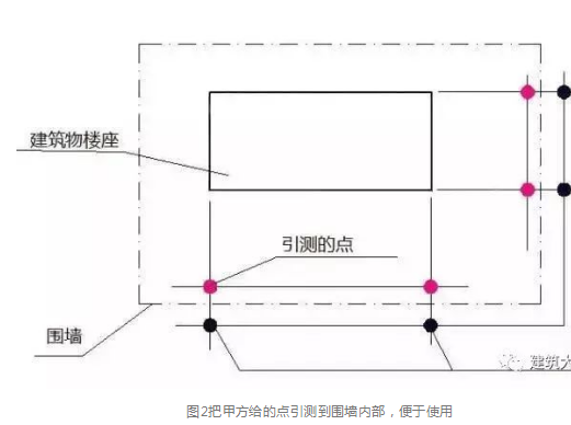 施工放线的三个阶段方法详解（建筑物放线、基础施工放线、主体施工放线）