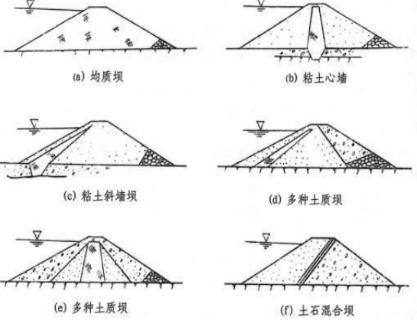 土石坝的类型有哪些?