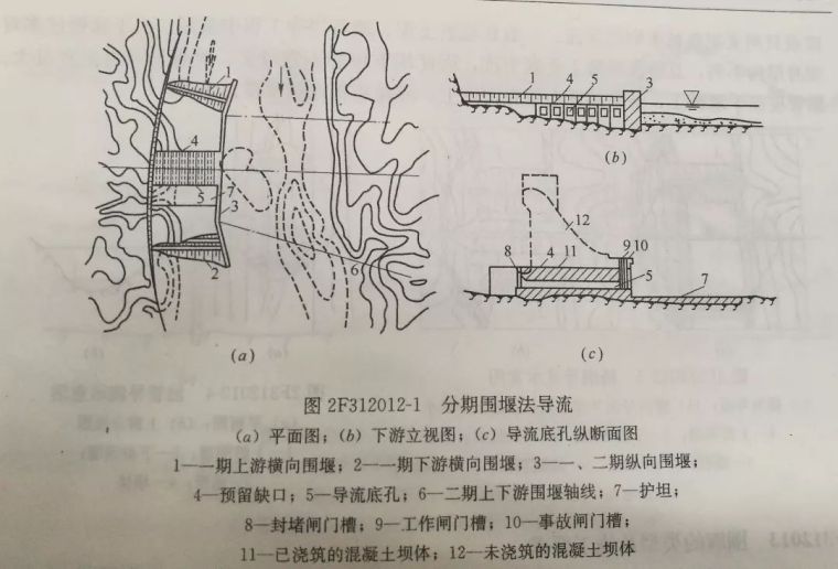 泄水建筑物:束窄原河床,混凝土坝的坝体预留缺口,坝体底孔,明槽