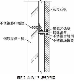 (一)干挂法 1.普通干挂法 普通干挂法的构造如图7-2所示.