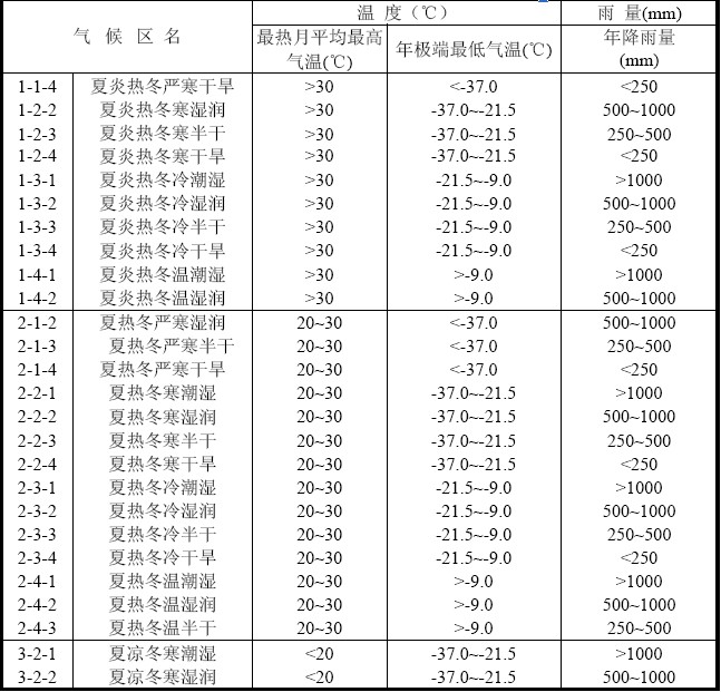 沥青及沥青混合料气候分区指标表