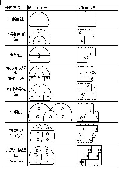 客运专线隧道施工方法应怎样选择