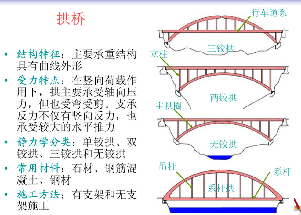 拱桥分类图识(拱桥有哪些分类)?