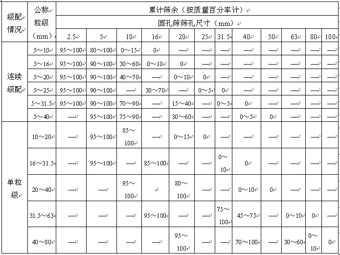 粗骨料中碎石或卵石的颗粒级配规格有哪些?