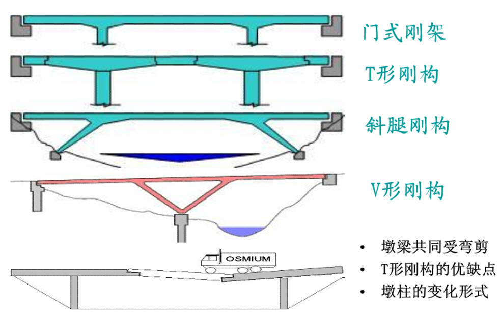 桥的种类