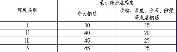 1)预制钢筋混凝土圆管涵最小混凝土保护层厚度可按环境类别分别采用20