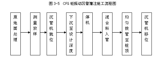 振动沉管灌注施工法是什么?