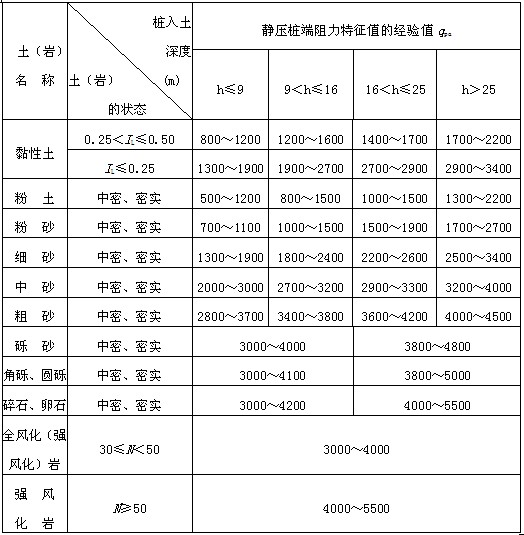 当桩长≥16m时,静压桩端阻力修正系数 取1.0,当9m≤l 16m时, 取1.