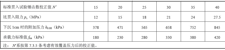 一般第四纪粉砂,细砂地基承载力标准值