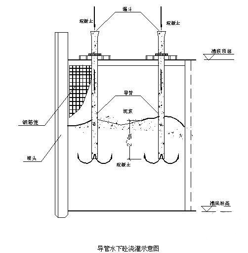 正文   二,施工方法 水下浇筑混凝土的方法有:混凝土泵浇筑法,导管法