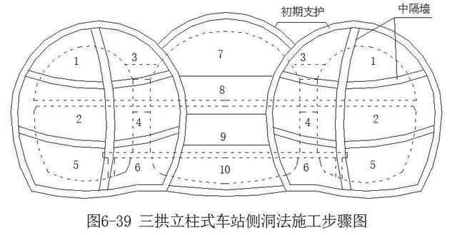 地铁车站浅埋暗挖法施工工艺讲解