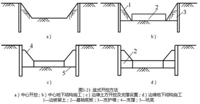 基坑开挖的设备与方式讲解