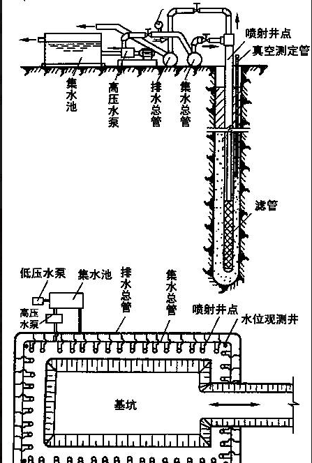 3 喷射井点 是在井点管内设特制的喷射器,用高压