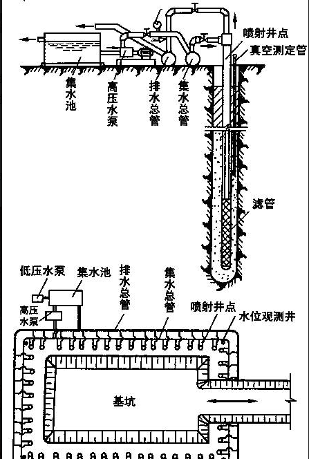 如需降水深度较大,可采用深井井点,适用于降水深度>15m,渗透系数为10